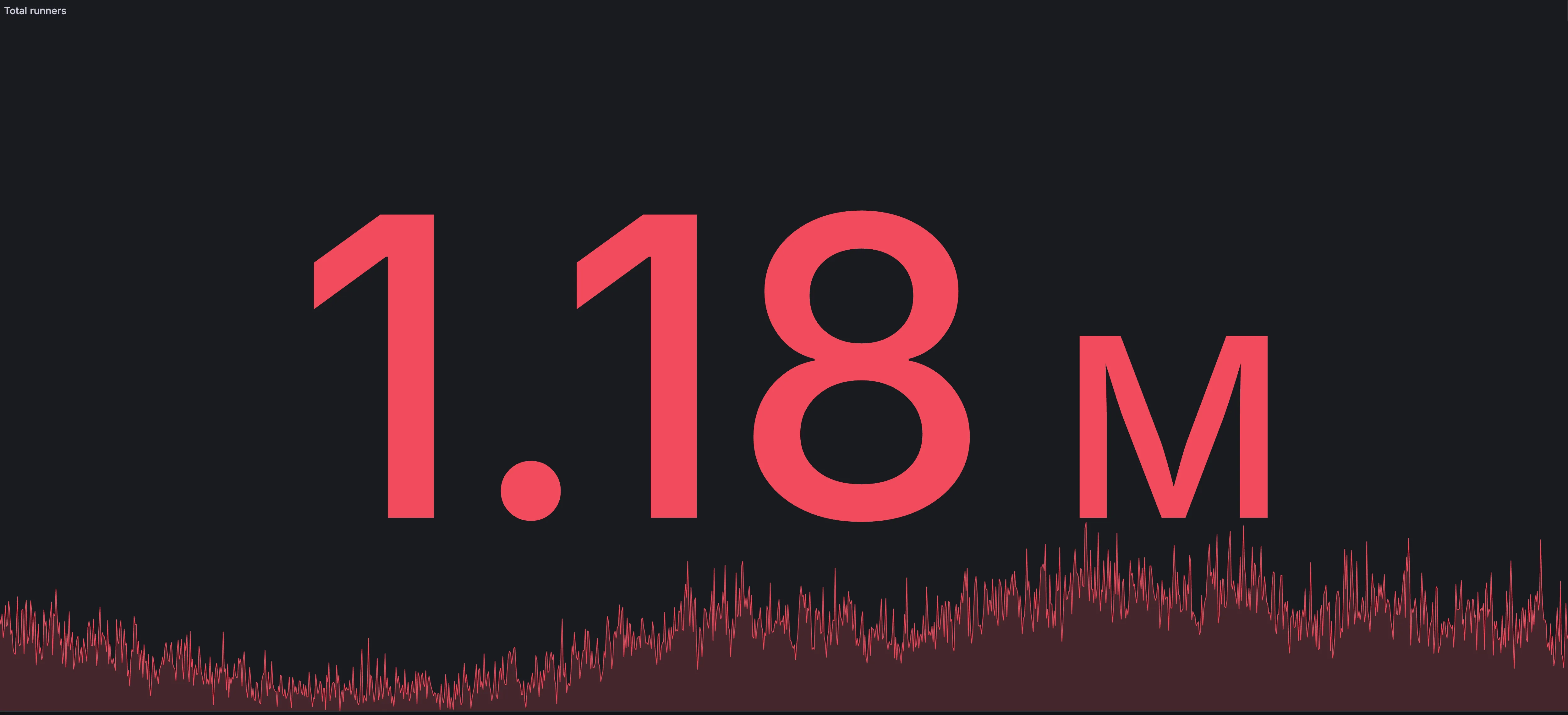 Internal dashboard showing 1.18M total runners in a single day
