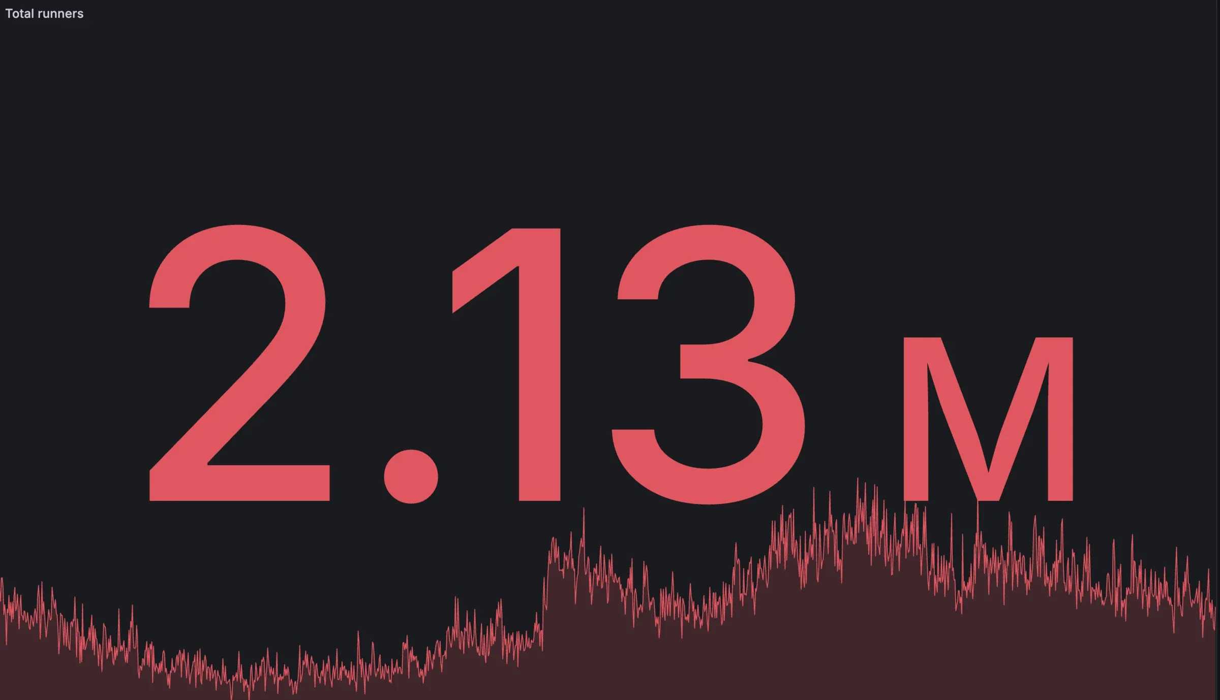 RunsOn dashboard showing 2.13 million total runners in a single day