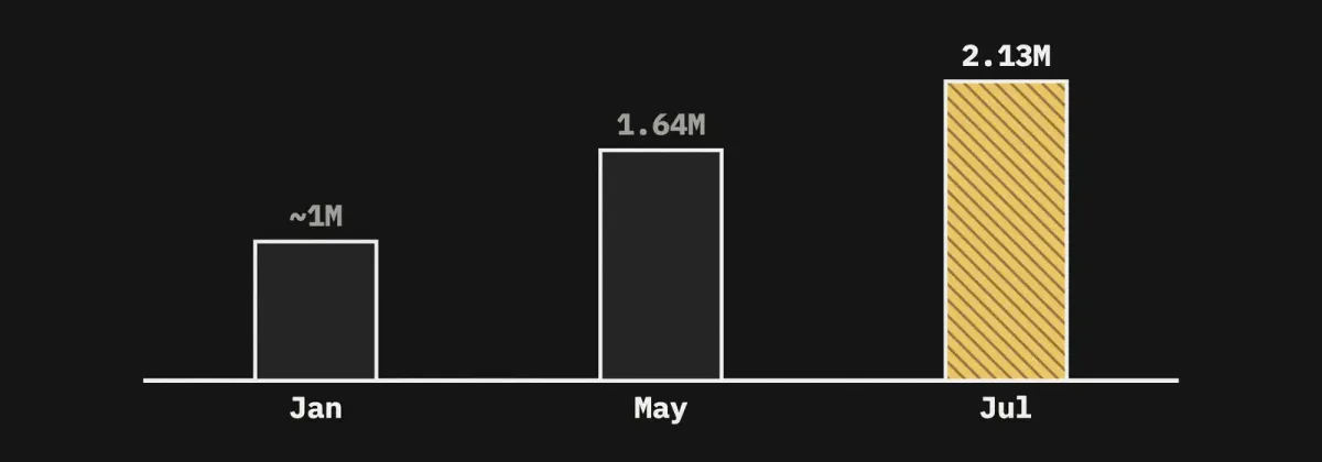 RunsOn handled 2.13 million GitHub Actions jobs in a single day