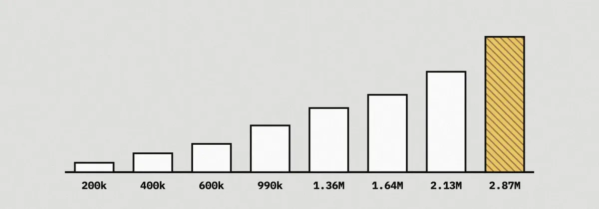 RunsOn handled 2.87 million GitHub Actions jobs in a single day