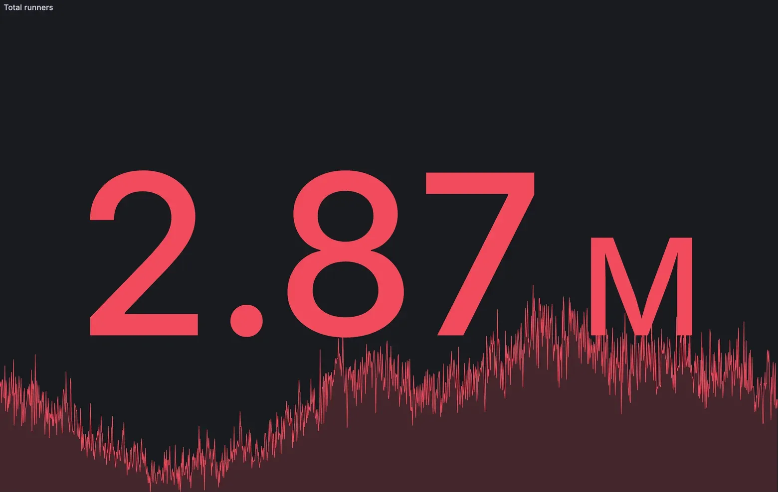 RunsOn dashboard showing 2.87 million total runners in a single day