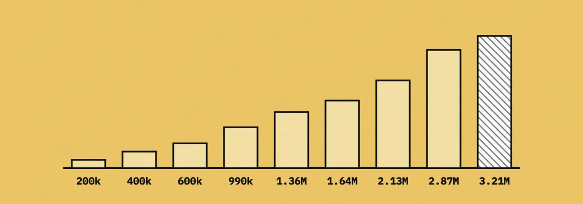 RunsOn handled 3.21 million GitHub Actions jobs in a single day