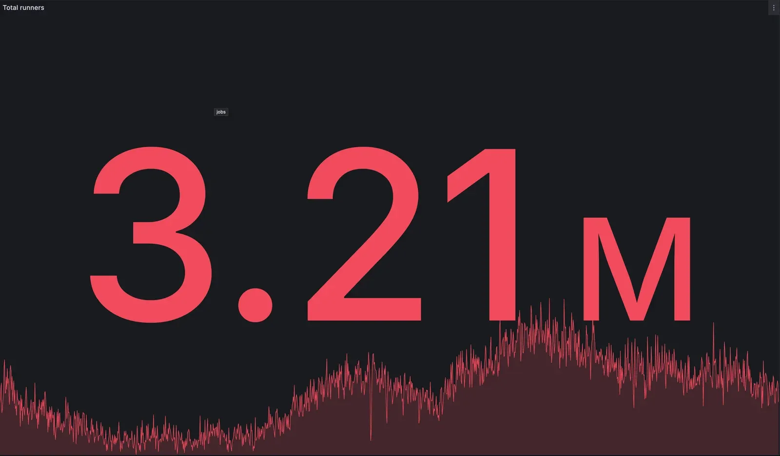 RunsOn dashboard showing 3.21 million total runners