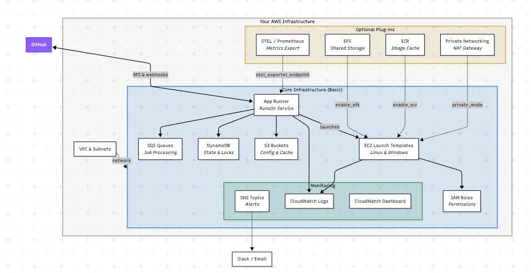 RunsOn Architecture - everything runs in your AWS account