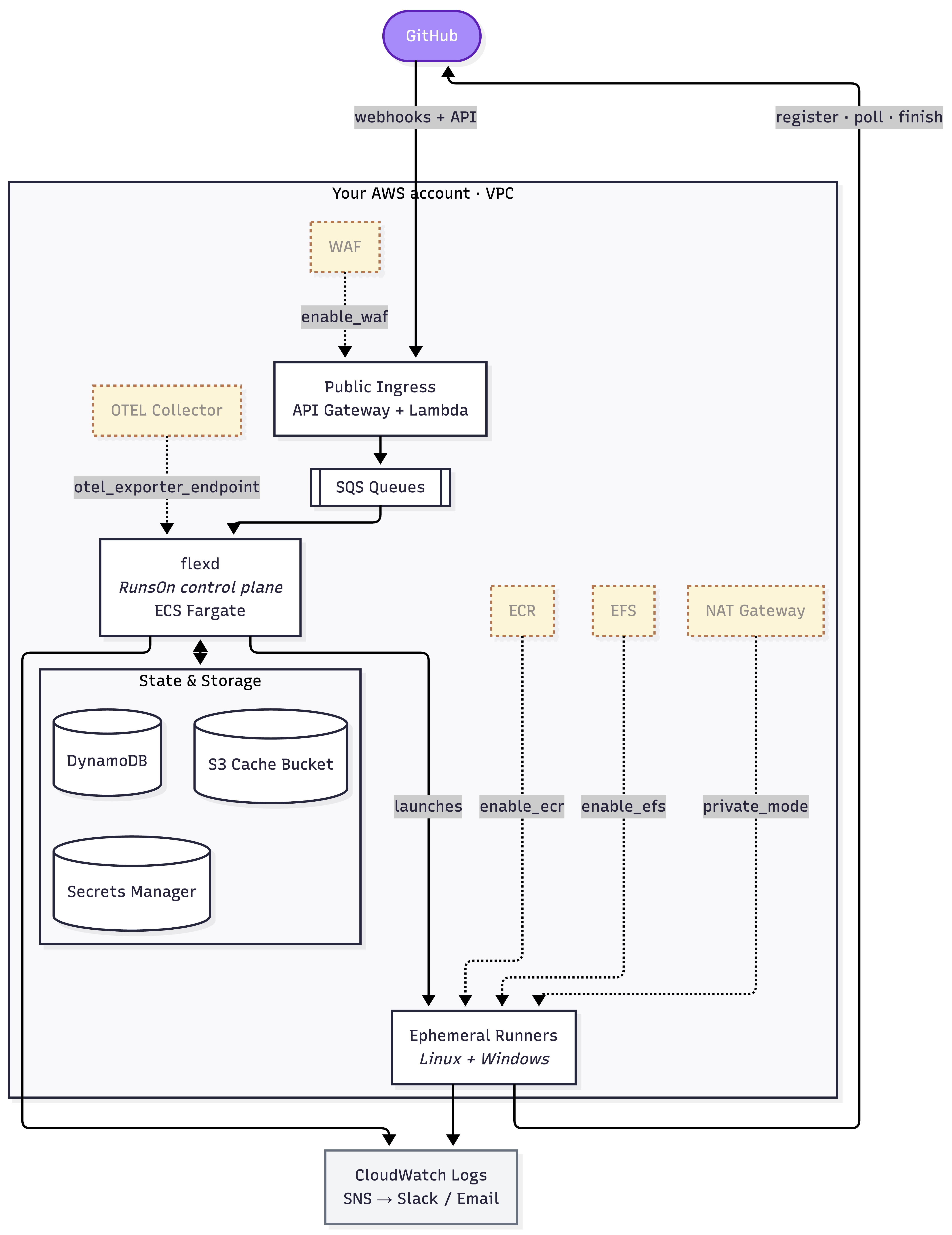 RunsOn Flex architecture - everything runs in your AWS account
