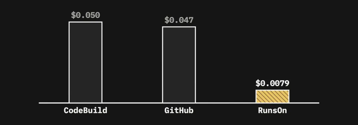 AWS CodeBuild runners for GitHub Actions vs RunsOn: same AWS, older machines
