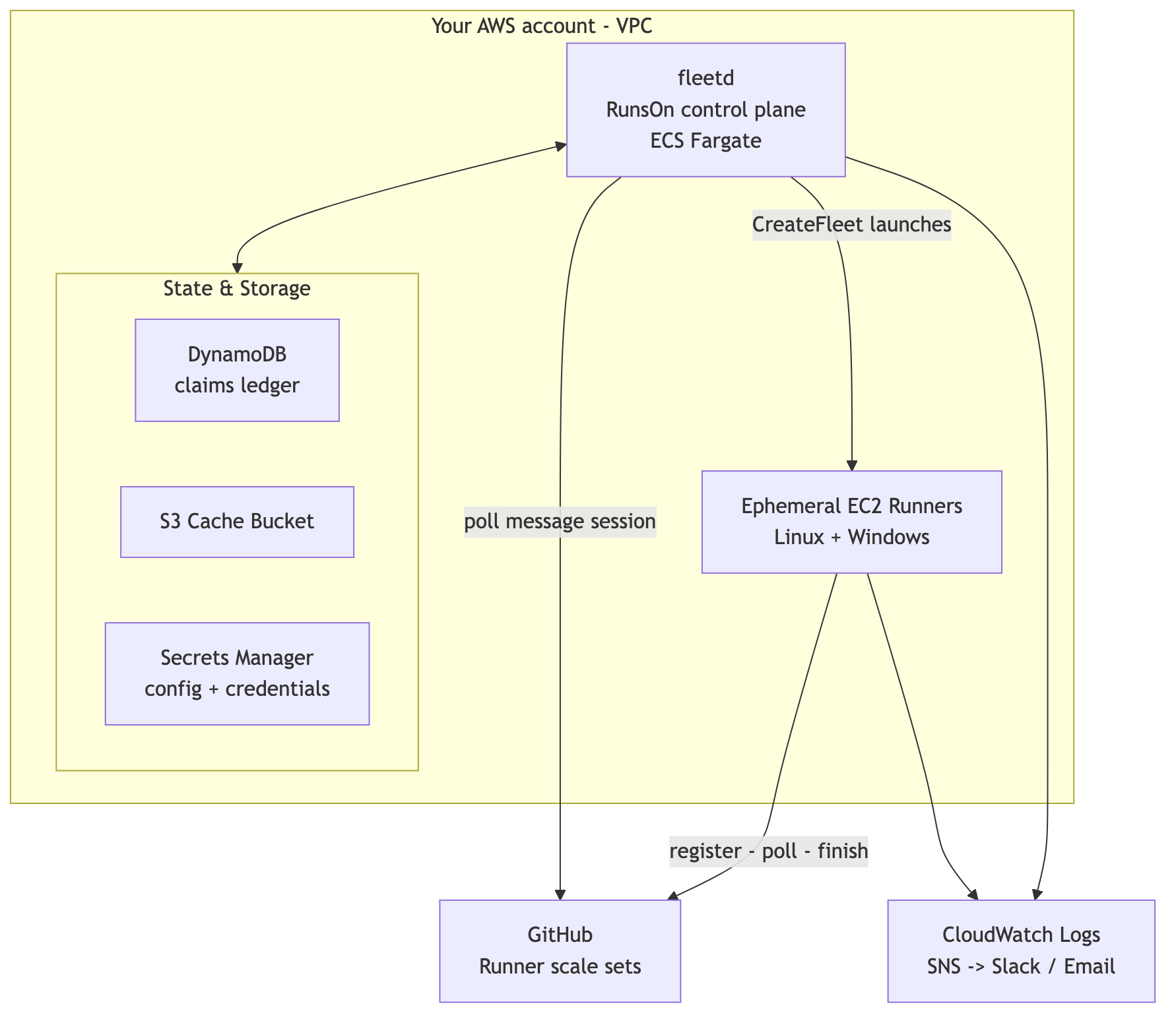 RunsOn Fleet architecture