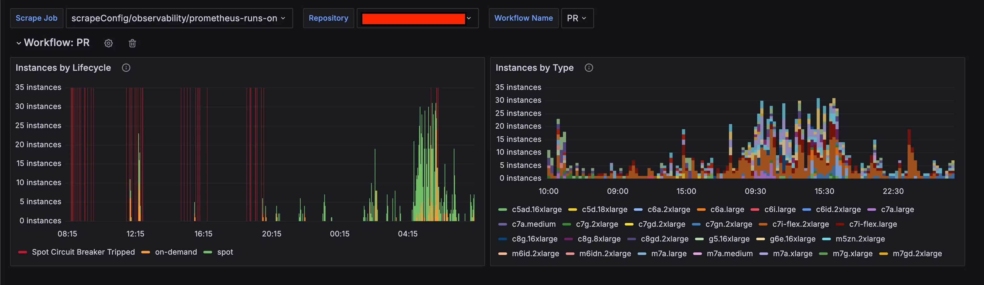 Grafana dashboard