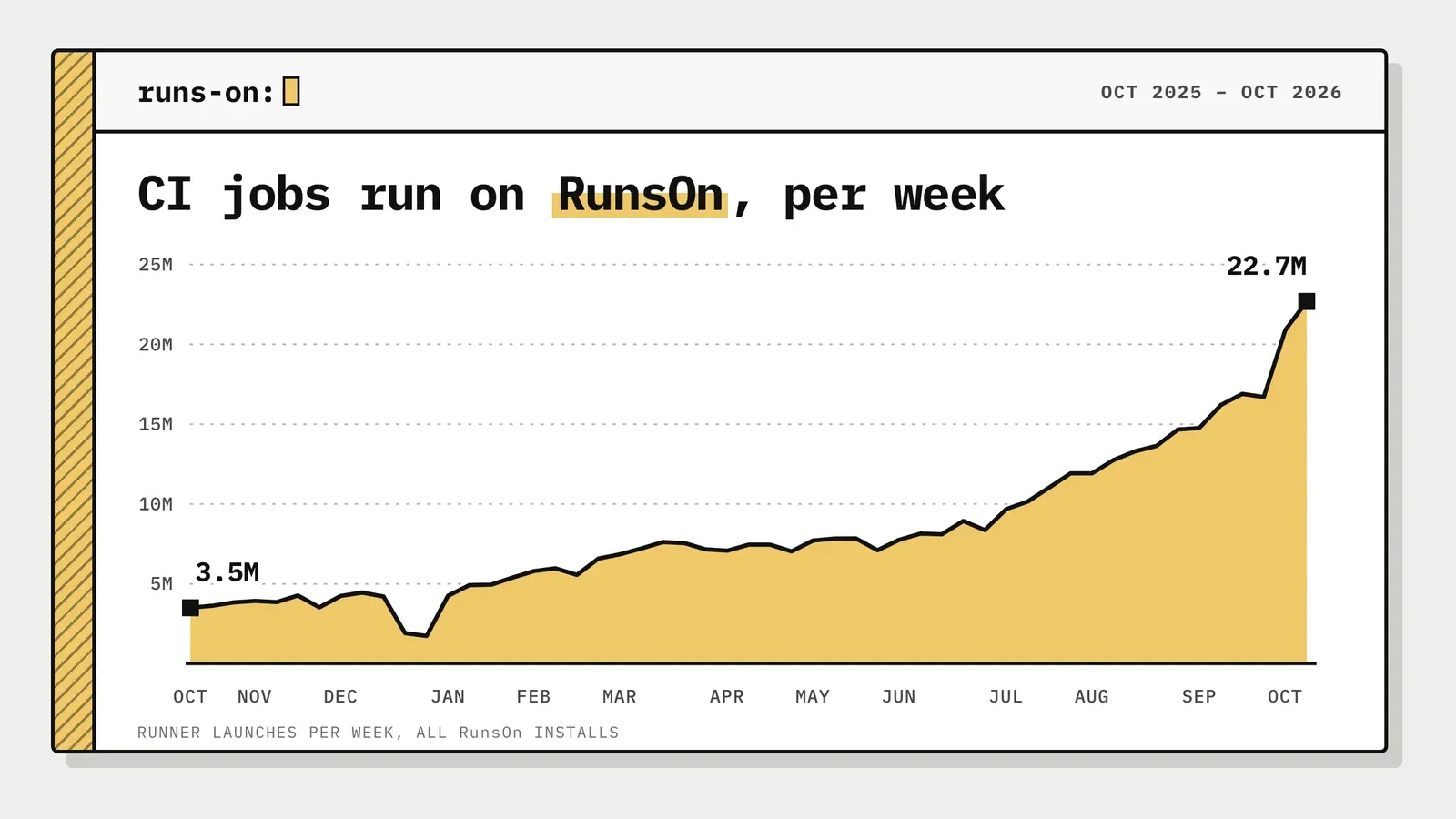 Area chart of CI jobs run on RunsOn per week, from 3.5 million in the week of 13 October 2025 to 22.7 million in the week of 12 October 2026, with a dip over the Christmas weeks and steeper growth from July