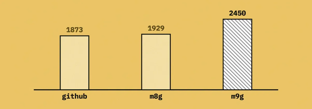 M9g ARM64 runners: ~30% faster single-thread than Graviton4 or GitHub's runners
