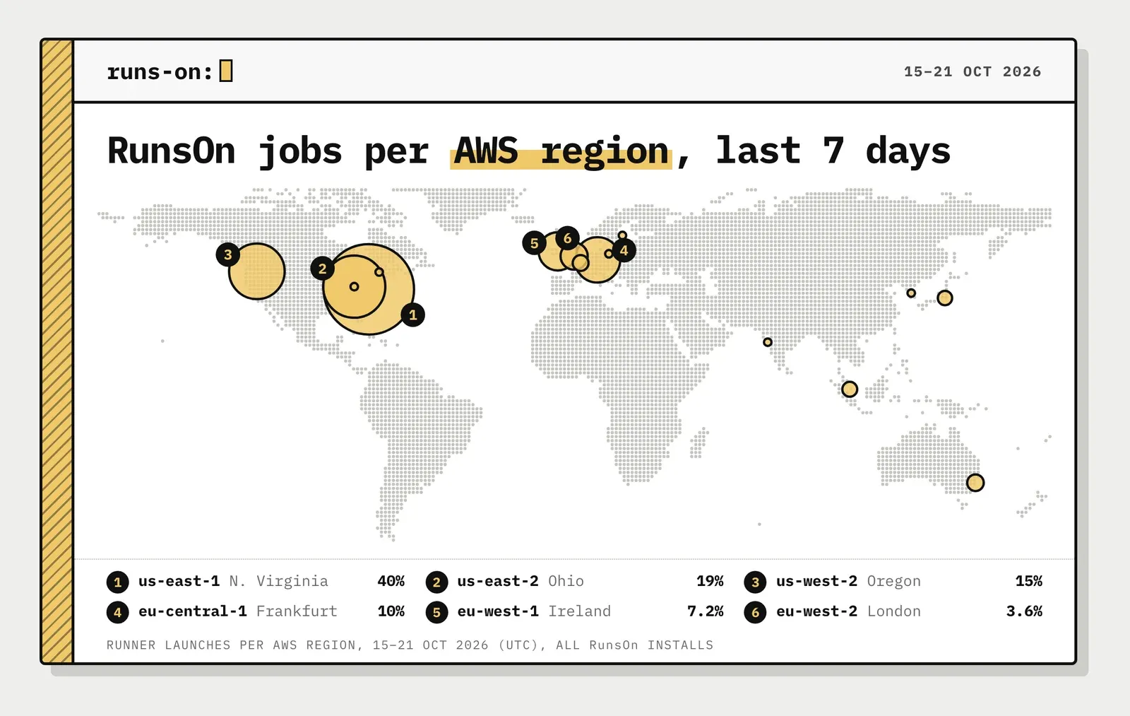 World map of RunsOn jobs per AWS region, 15 to 21 October 2026: us-east-1 (N. Virginia) 40%, us-east-2 (Ohio) 19%, us-west-2 (Oregon) 15%, eu-central-1 (Frankfurt) 10%, eu-west-1 (Ireland) 7.2%, eu-west-2 (London) 3.6%, and smaller bubbles in Paris, Sydney, Singapore, Tokyo, Mumbai, Seoul, Canada and Stockholm