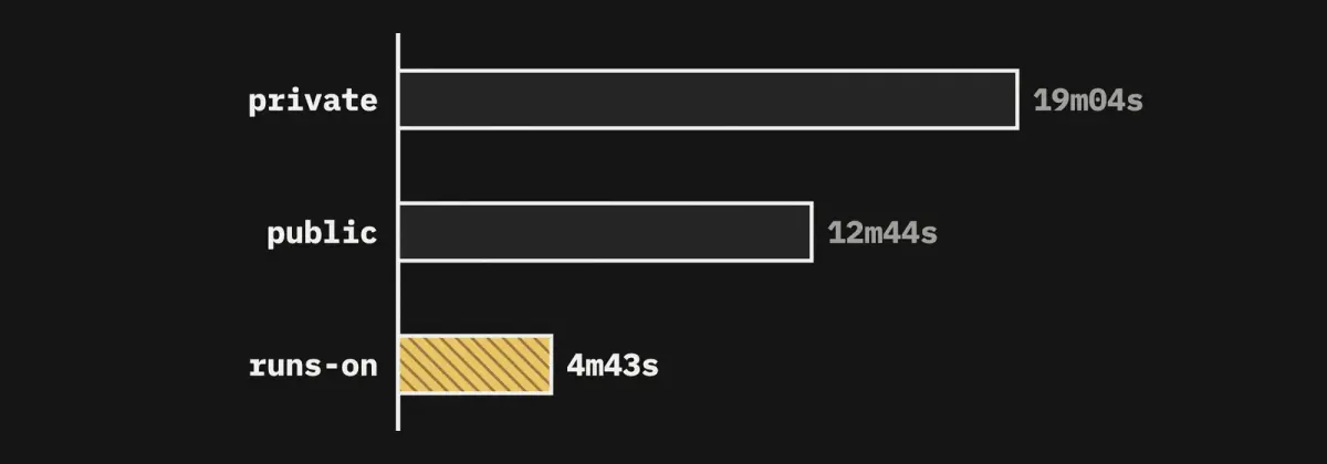 Taking Omarchy's nightly ISO build from 13 minutes to under 5