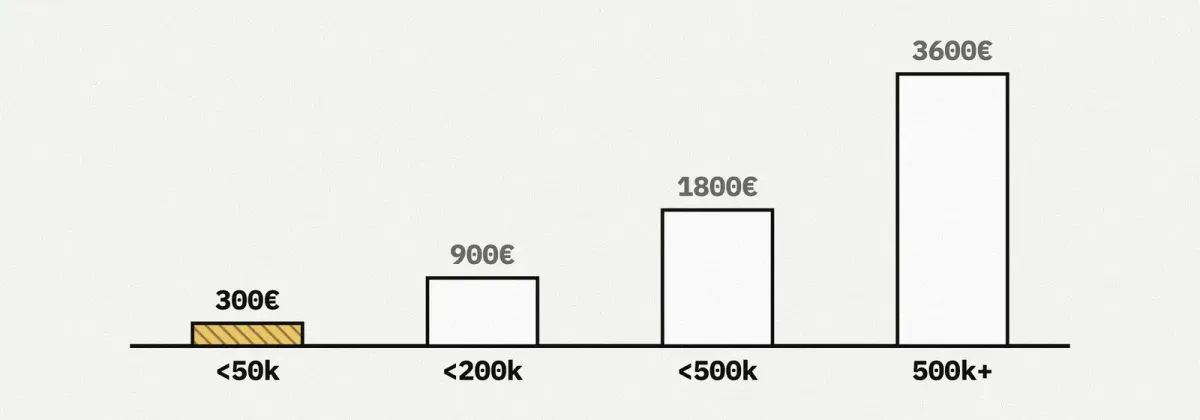 Tier-based pricing for Flex and Fleet