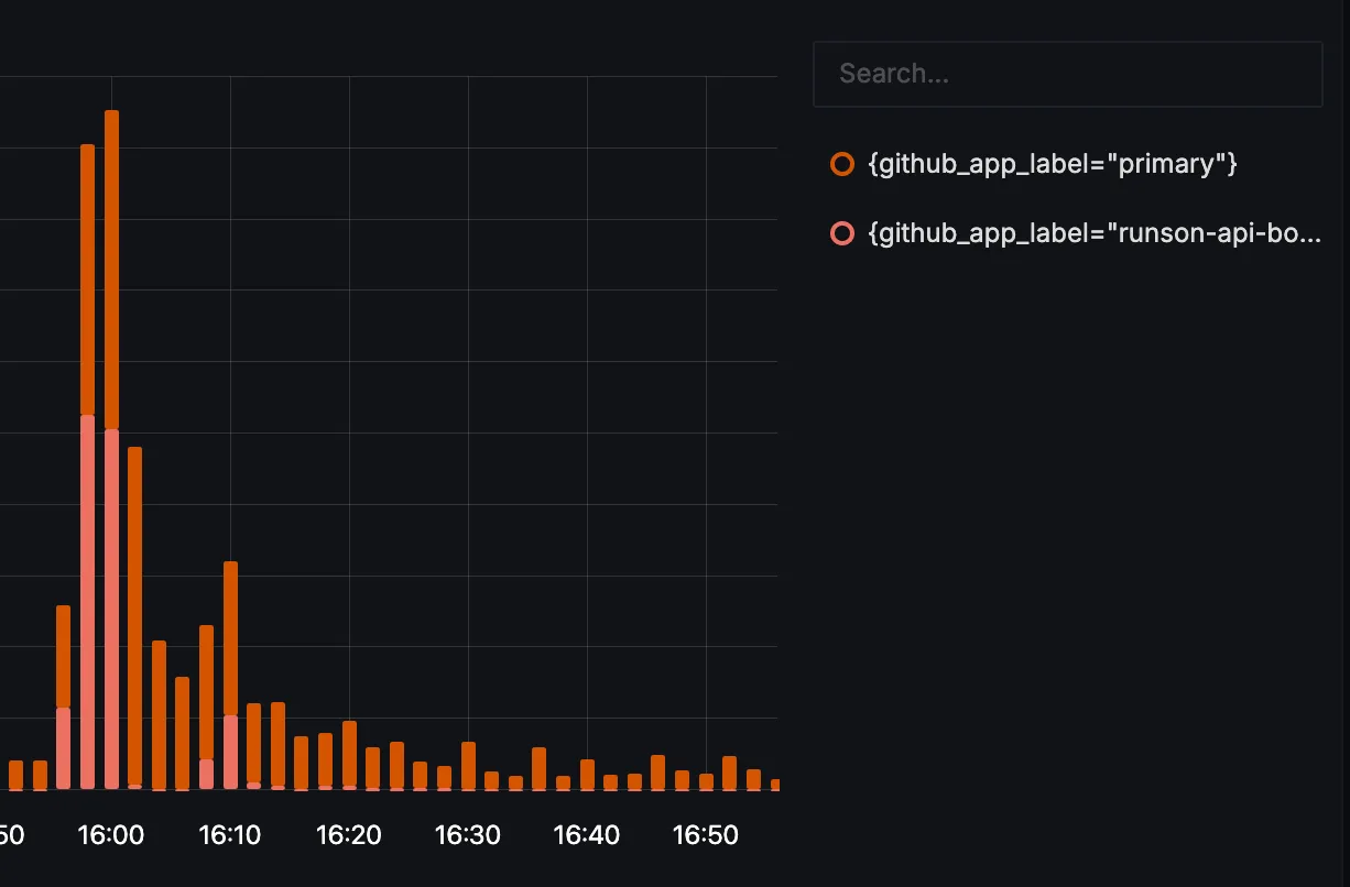 OTEL dashboard showing GitHub API consumption split by primary and boost app labels