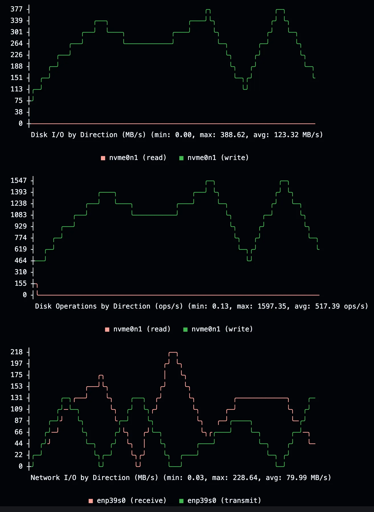 RunsOn job metrics summary showing disk I/O, disk operations, and network I/O rates